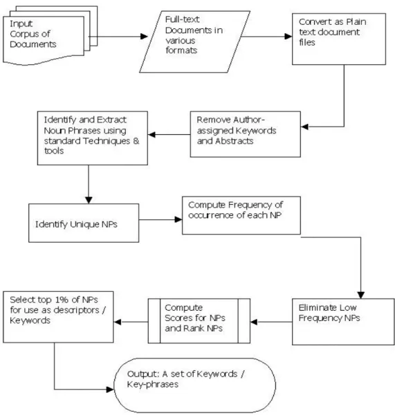 Figure 2 - Overview of Methodology. 