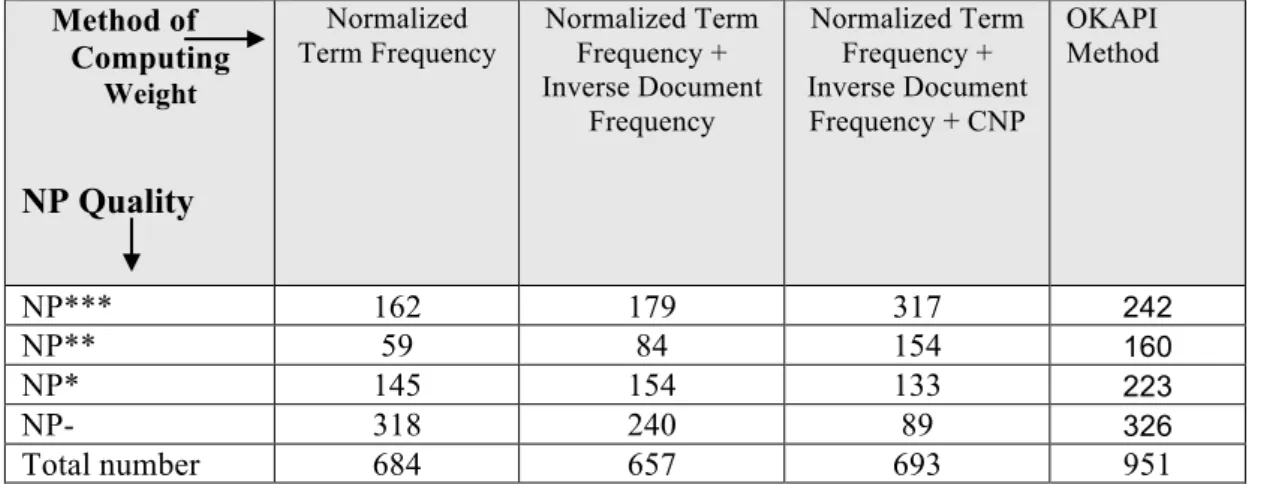 Table 3: Effectiveness of the different methods of assigning weights to NPs. 