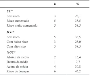 Figura 1. Distribuição dos jogadores de basquetebol em cadeiras de rodas quanto ao risco cardiovascular  avaliado pelo Escore de Framingham.