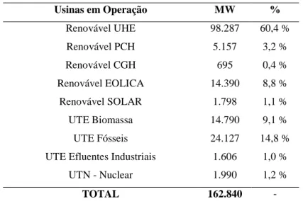 Tabela 2 - Capacidade Instalada de Geração Elétrica por Fonte em 2018  Usinas em Operação  MW  %  Renovável UHE  98.287  60,4 %  Renovável PCH  5.157  3,2 %  Renovável CGH  695  0,4 %  Renovável EOLICA  14.390  8,8 %  Renovável SOLAR  1.798  1,1 %  UTE Bio