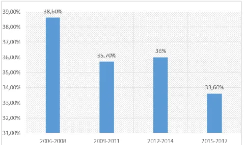 Figura 1 – Percentual dos gastos em P&amp;D destinados pelas empresas no Brasil (2008-2017)