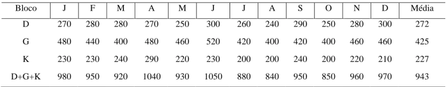 Tabela 11 – Consumo de Energia Elétrica dos Blocos D, G e K em kWh/mês 