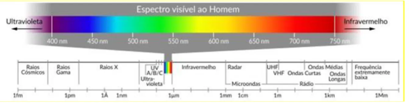 Figura 1 – Espectro Eletromagnético 