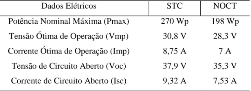 Tabela 4 – Especificações Elétricas por tipo de funcionamento 