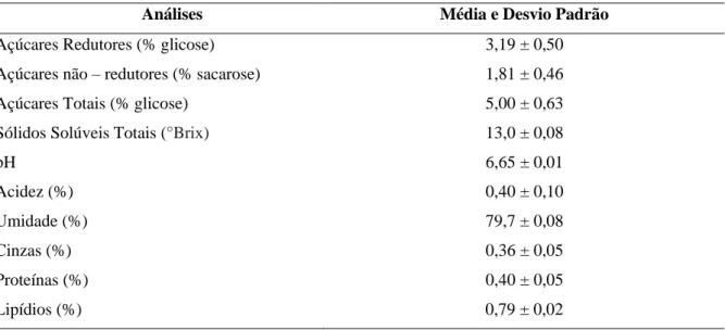 Tabela 1 – Valores médios para os parâmetros da caracterização física dos frutos de sapoti