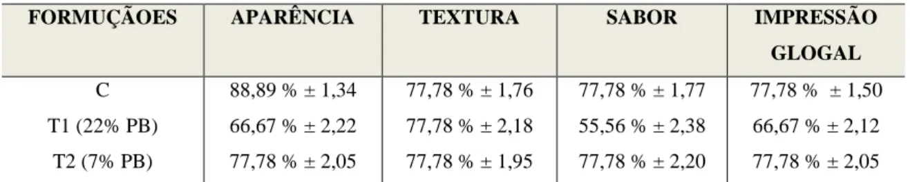 Tabela 4 – Índices de aceitabilidade das amostras. 