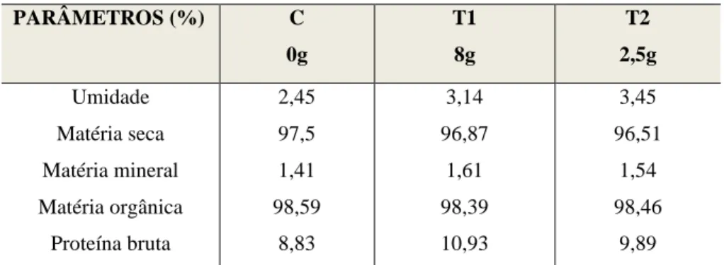 Tabela 3 – resultados das análises centesimais. 
