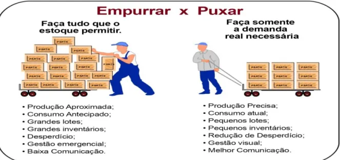 Figura 4.7 – Diferenças Kanbam empurrar x puxar. 