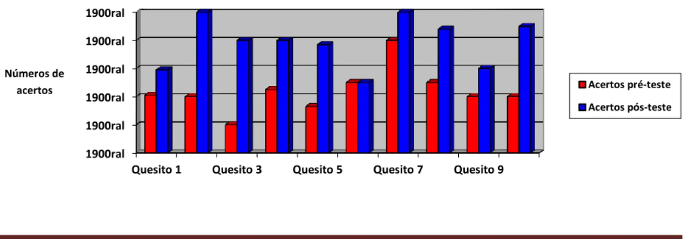 Figura 4. Dados comparativos sobre os resultados pré e pós-jogo de cada questão. 