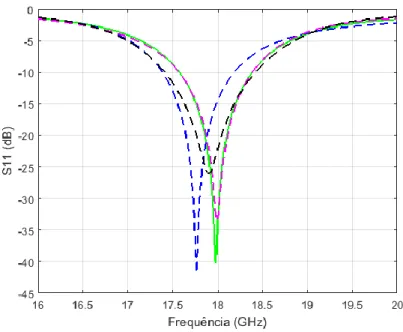 Figura 6. Coeficiente de reflexão da antena (----) e dos conjuntos com radomes (- - - )