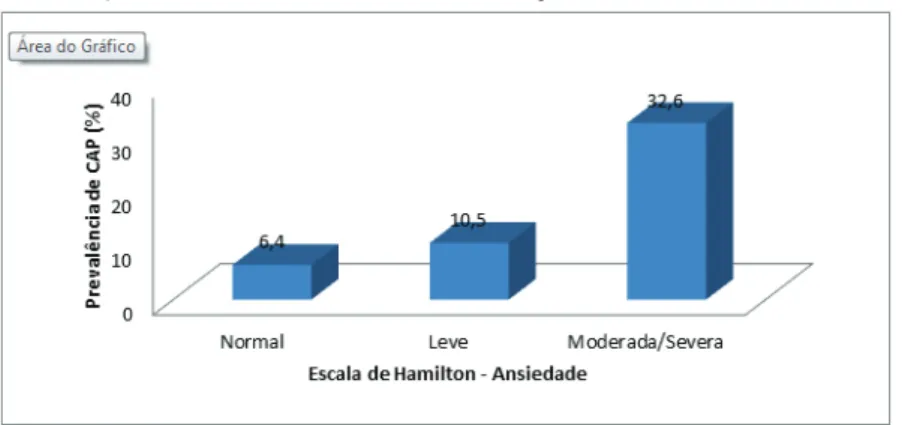 Figura 1. Associação da escala de Hamilton – Ansiedade com a prevalência de CAP.