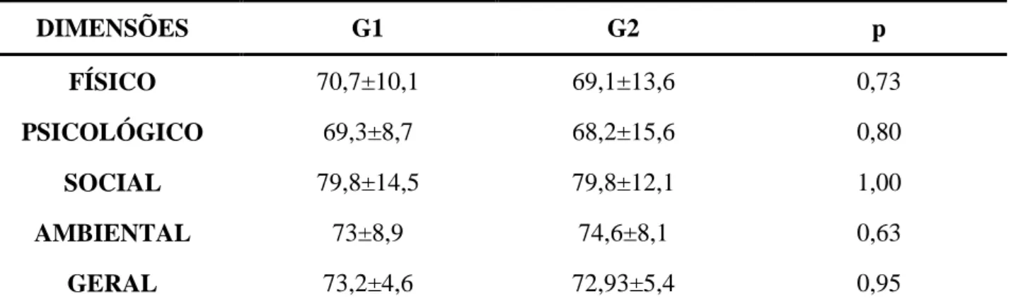 TABELA 1 -  Média, desvio padrão e comparação dos escores de QV geral e em cada um dos domínios, entre os grupos  G1 (n=14) e G2 (n=14)