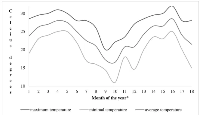 Figure 3. Water temperature during experimental period (from October 2014 to April 2016)