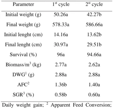 Table 3. Parameters values of the first and second cycles for tilapia fattening. 