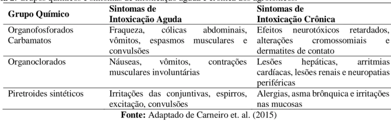Tabela 2: Grupos químicos e sintomas de intoxicação aguda e crônica dos agrotóxicos. 