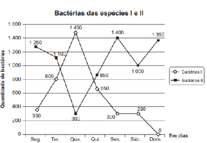 Figura 5 – Bactérias das espécies I e II 