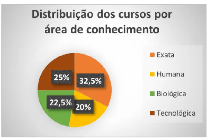 Figura 3 – Gráfico de setores 
