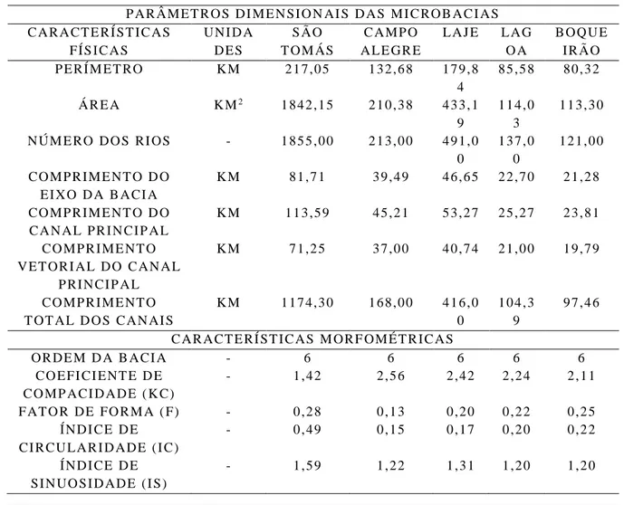 Tabela 1. Características morfométricas das microbacias dos Ribeirões São Tomás, Campo Alegre, Laje, Lagoa  e Boqueirão