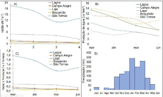 Figura 6. Dados de vazão entre março e junho para os ribeirões analisados (A), produção de litros de água por  km 2  (B), produto da vazão pela porcentagem de mata (C) Precipitação acumulada mensal entre junho/2016 a 