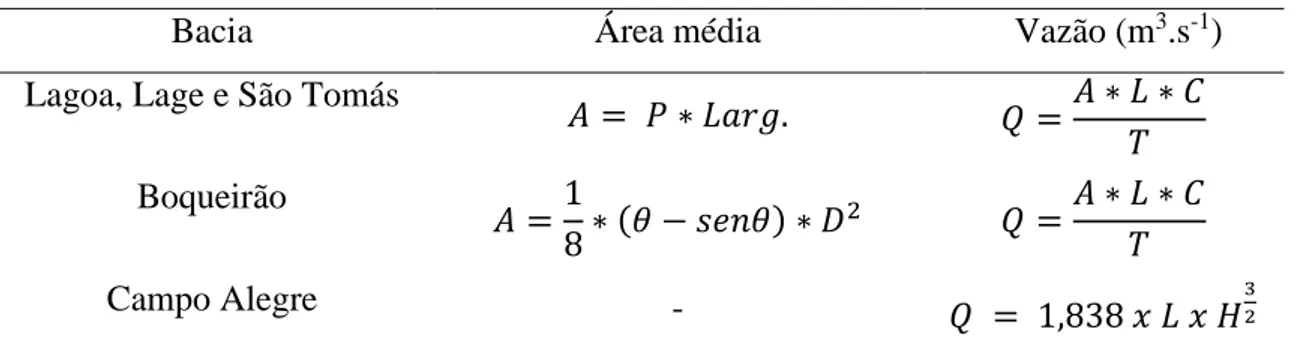 Tabela 1. Equações utilizadas para cálculo das vazões nos ribeirões analisados.