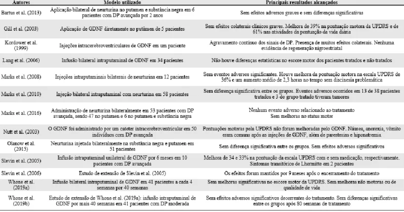 Tabela 1: Lista dos artigos e suas principais informações incluídos nesta revisão sistemática