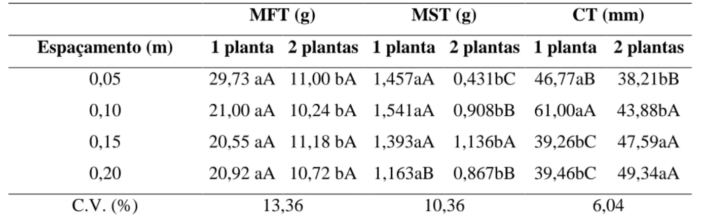 Tabela  2  -  Médias  da  massa  fresca  e  seca  da  túbera  (MFT  e  MST)  e  comprimento  de  túberas  (CT)  de  rabanete  em  diferentes espaçamentos e densidades de plantio {Average fresh and dry weight tuber (TFW and TDW) and length of  radish tubers