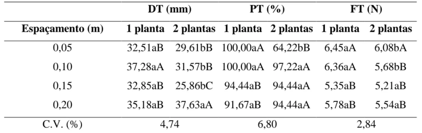 Tabela 3 - Médias do diâmetro de túberas (DT), percentual de tuberização (T) e firmeza de túberas (FT) de rabanete em  diferentes espaçamentos e densidades de plantio {Average diameter of tubers (DT), percentage of tuberization (PT) and  firmness of tubers