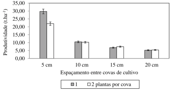 Tabela 4 - Médias do percentual de plantas sobreviventes (PS) de rabanete em diferentes espaçamentos e densidades de  plantas {Averages of the percentage of surviving radish plants (PS) in different plant spacing and density}