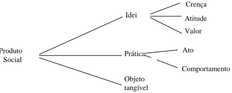 Figura 1 – Produtos sociais  Fonte: Kotler e Roberto (1992)
