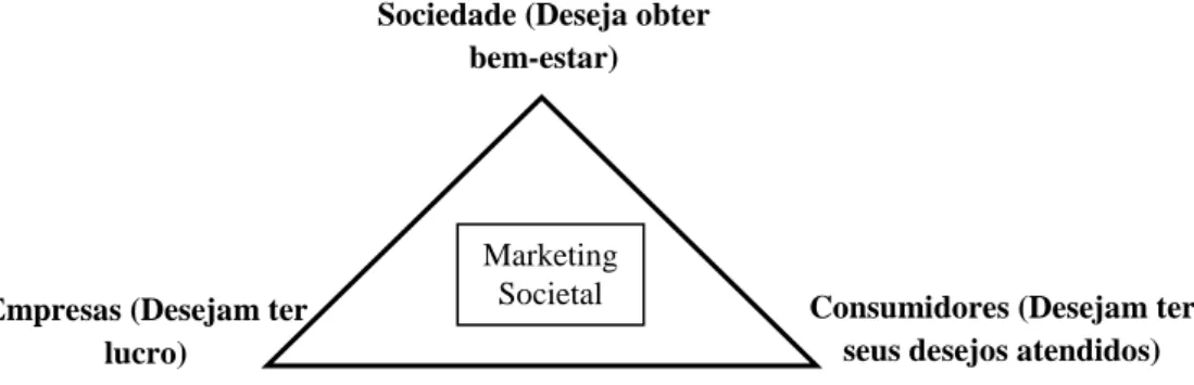 Figura 2 – Atores do Marketing Societal  Fonte: Adaptado de Kotler (1997) 