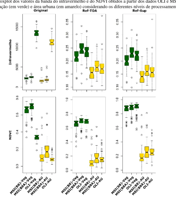 Figura 3. Boxplot dos valores da banda do infravermelho e do NDVI obtidos a partir dos dados OLI e MSI para  a vegetação (em verde) e área urbana (em amarelo) considerando os diferentes níveis de processamento