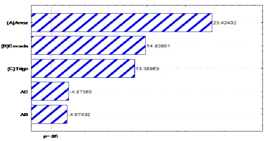 Figura 01. Gráfico de Pareto para Nsr. 