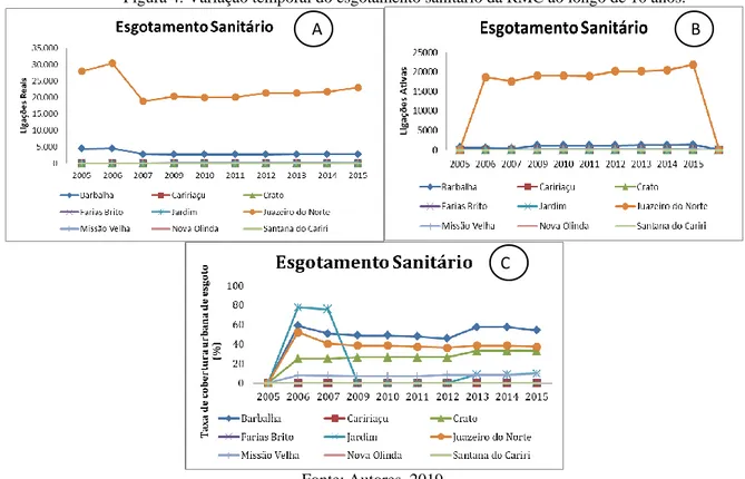Figura 4. Variação temporal do esgotamento sanitário da RMC ao longo de 10 anos. 