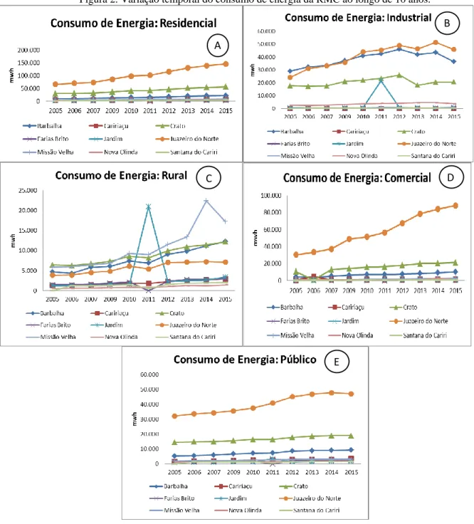 Figura 2. Variação temporal do consumo de energia da RMC ao longo de 10 anos. 