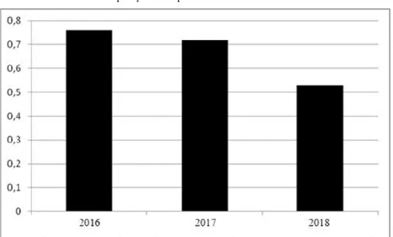 Gráfico 2 – Comparação da Liquidez Corrente do ano de 2016 a 2018. 
