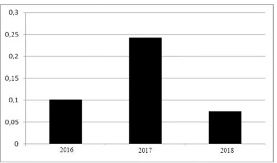 Gráfico 3 – Comparação da Liquidez do ano de 2016 a 2018. 