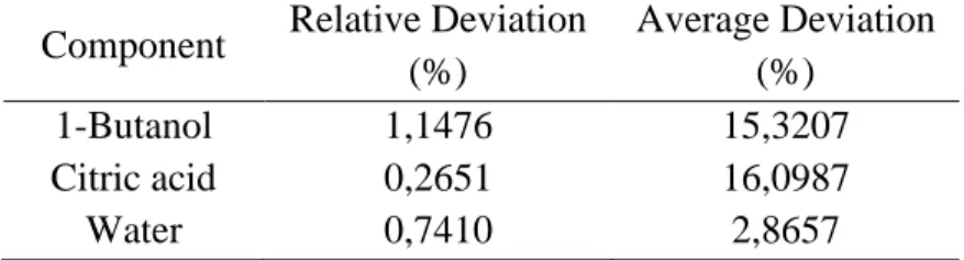 Table 9. Relative and average absolute deviation for the water (1) + 1-butanol (2) + citric acid (3) system data  at 5.5° C