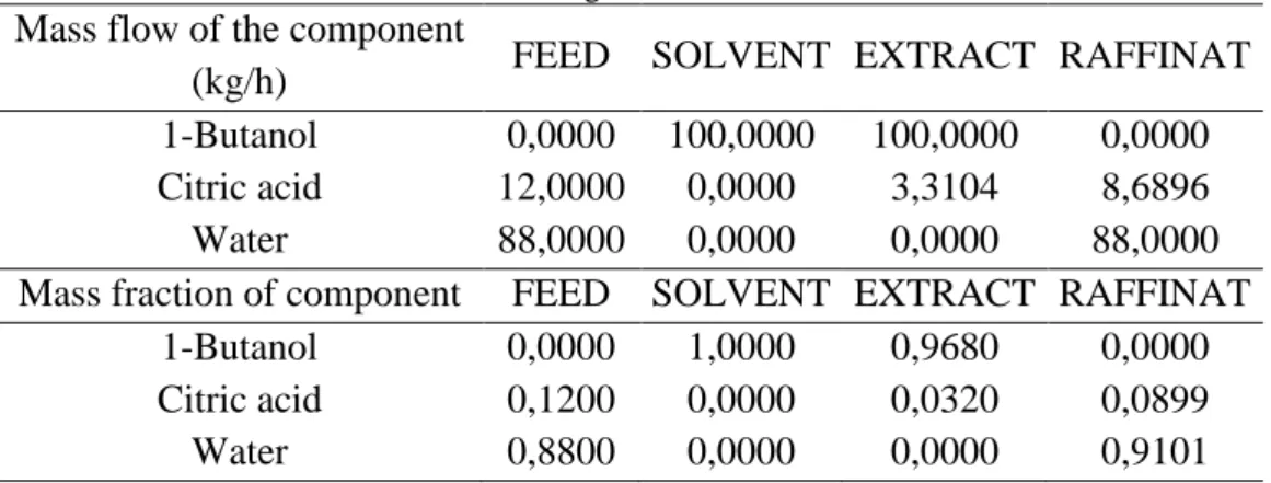 Table 12. Results of the simulation for 100 kg/h of 1-butanol and 12% citric acid in feed stream