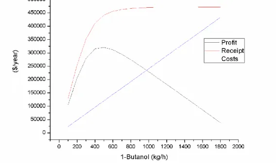 Figure 7. Variation of 1-butanol (kg/h) in the SOLVENT stream as a function of profit, receipt, and process  costs ($/year), for a feed stream with 12% acid