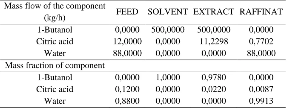 Table 13. Simulation results for 500 kg/h of 1-butanol and 12% citric acid in feed stream
