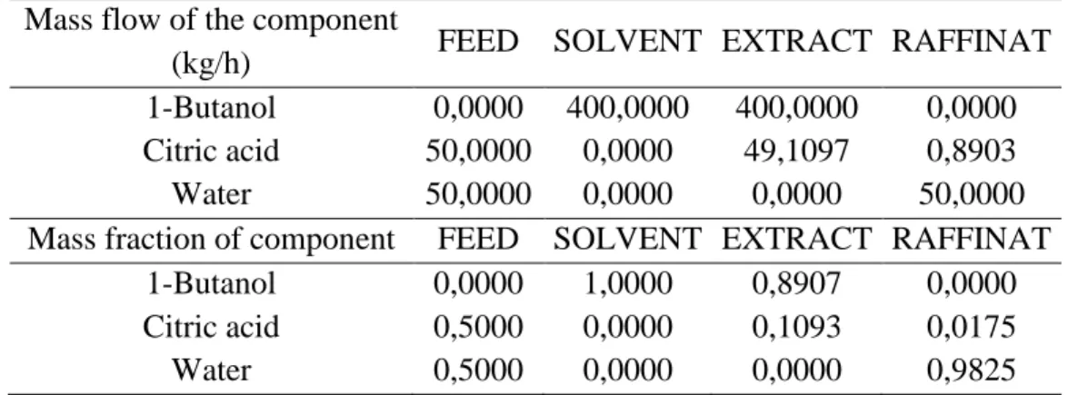 Table 14. Simulation results for 400 kg/h of 1-butanol and 50% citric acid in the feed stream