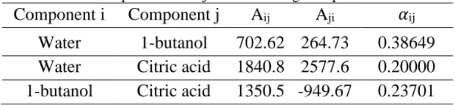 Table 4. NRTL parameters adjusted according to experimental data. 