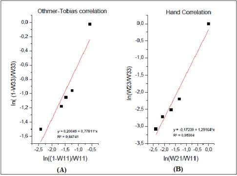 Figure 2. Graphs of linearization of experimental data using the (A) Othmer-Tobias and (B) Hand model at  5.5ºC