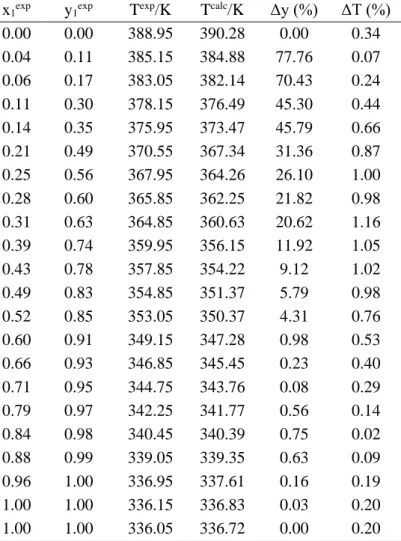 Table 9. Deviation test results generated by SPECS: VLE data for Methanol (1) + Acetic Acid (2) system at  706.03 mmHg