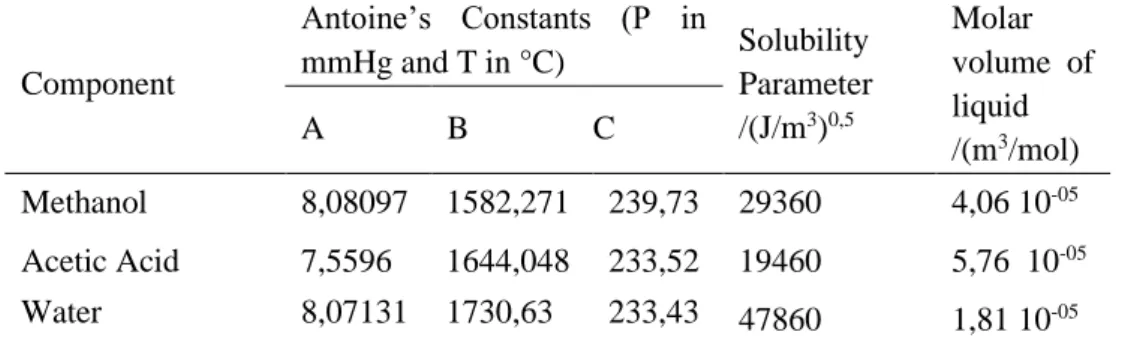 Table 3. Constants of Antoine, parameter of solubility and molar volume of the liquid for methanol, acetic acid,  and water