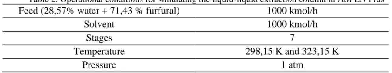 Table 2. Operational conditions for simulating the liquid-liquid extraction column in ASPEN Plus  Feed (28,57% water + 71,43 % furfural)  1000 kmol/h 