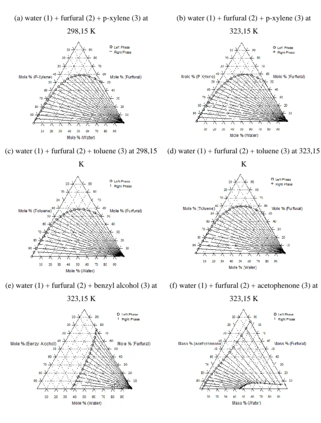 Figure 3. Ternary diagrams obtained from NTRL modeling data 