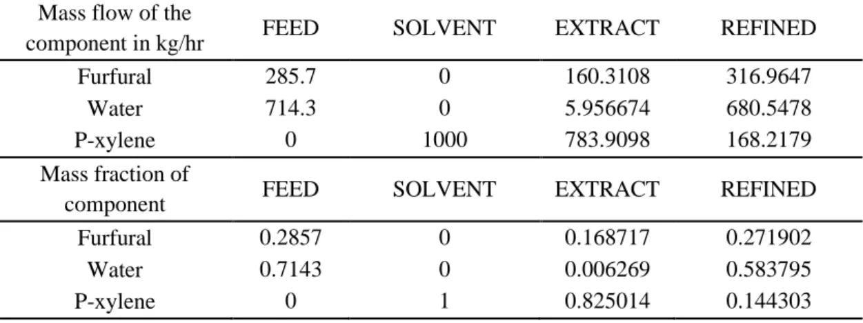 Table 4. Results of simulation of furfural-water + p-xylene at 298.15 K  Mass flow of the 