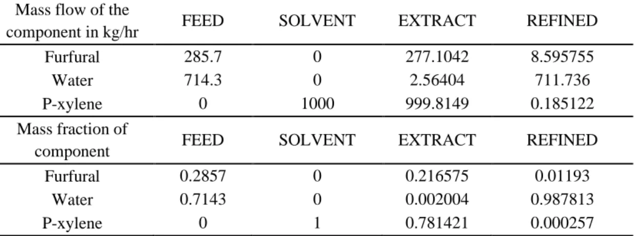 Table 5. Results of simulation of furfural-water + p-xylene at 323.15 K  Mass flow of the 