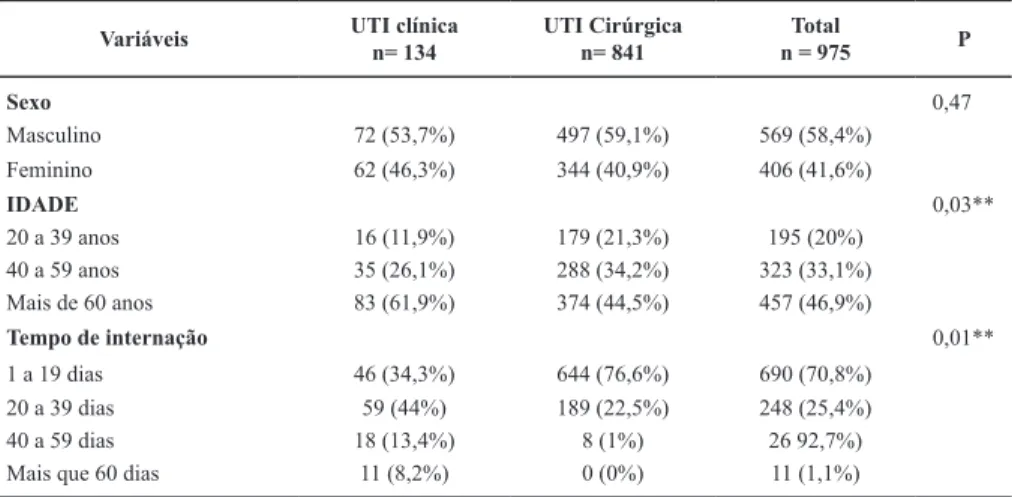 Tabela 1 – Perfil dos pacientes internados no Centro de Terapia Intensiva adulto de janeiro   de 2016 a janeiro de 2017.